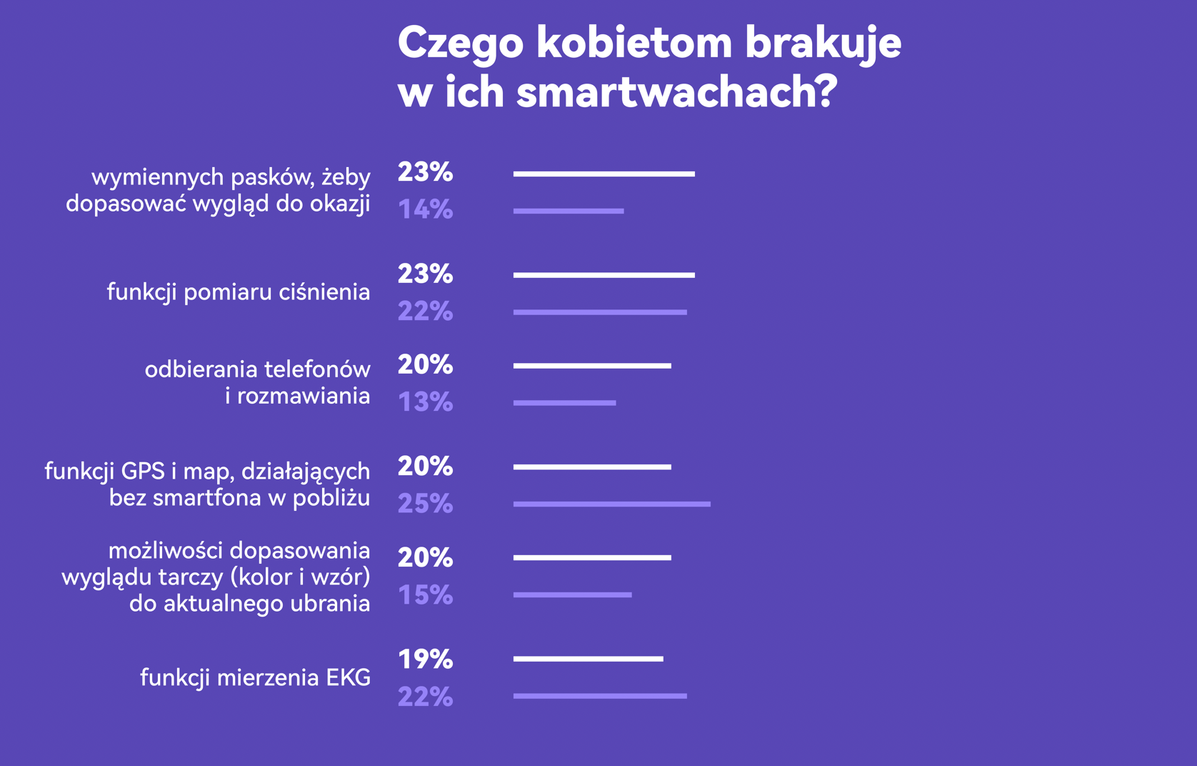 40% pań w Polsce posiada smartwatch - infografika