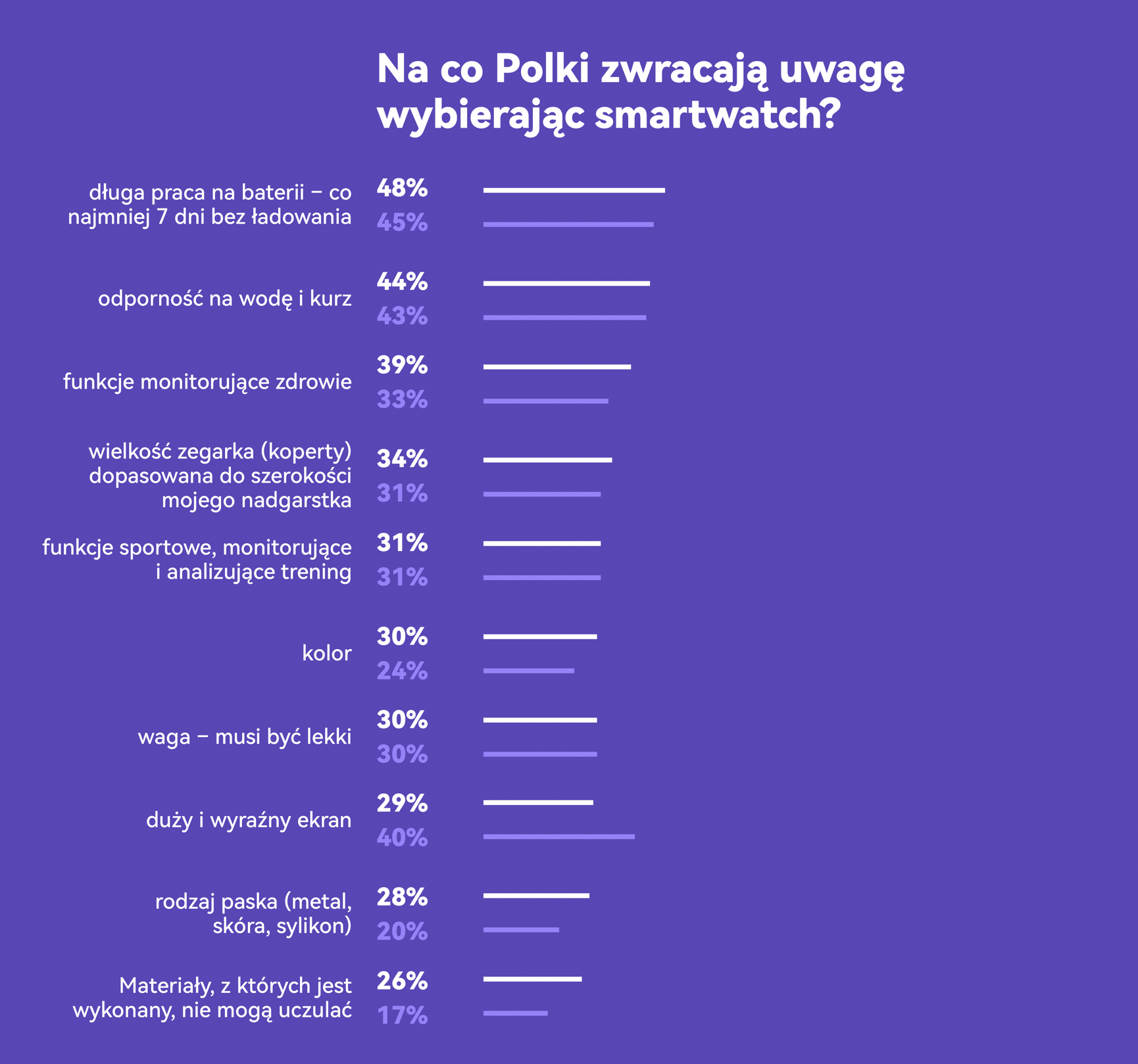 40% pań w Polsce posiada smartwatch - infografika