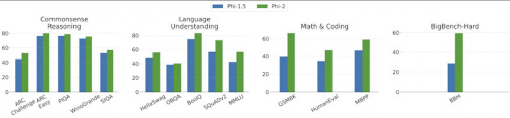 Microsoft Phi