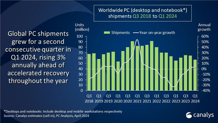 Світові поставки ПК зросли на 3% у I кв. 2024: ТОП-5 виробників