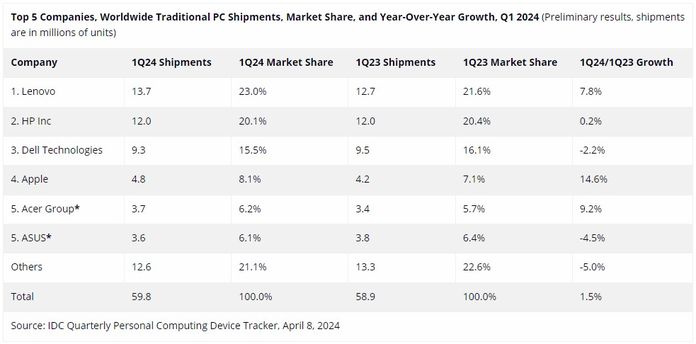 Світові поставки ПК зросли на 3% у I кв. 2024: ТОП-5 виробників