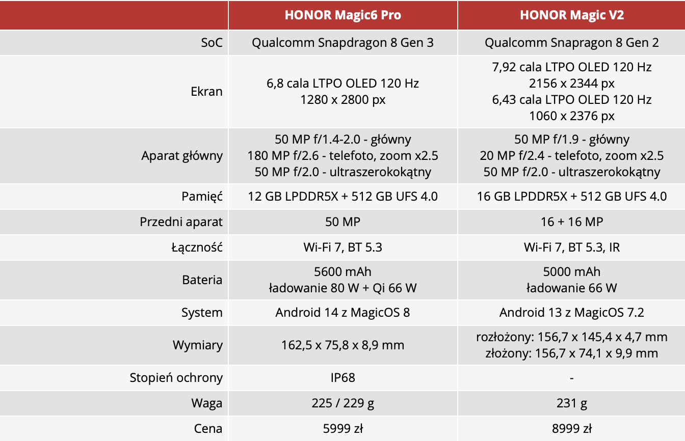 Honor Magic6 Pro i Magic V2 specyfikacje