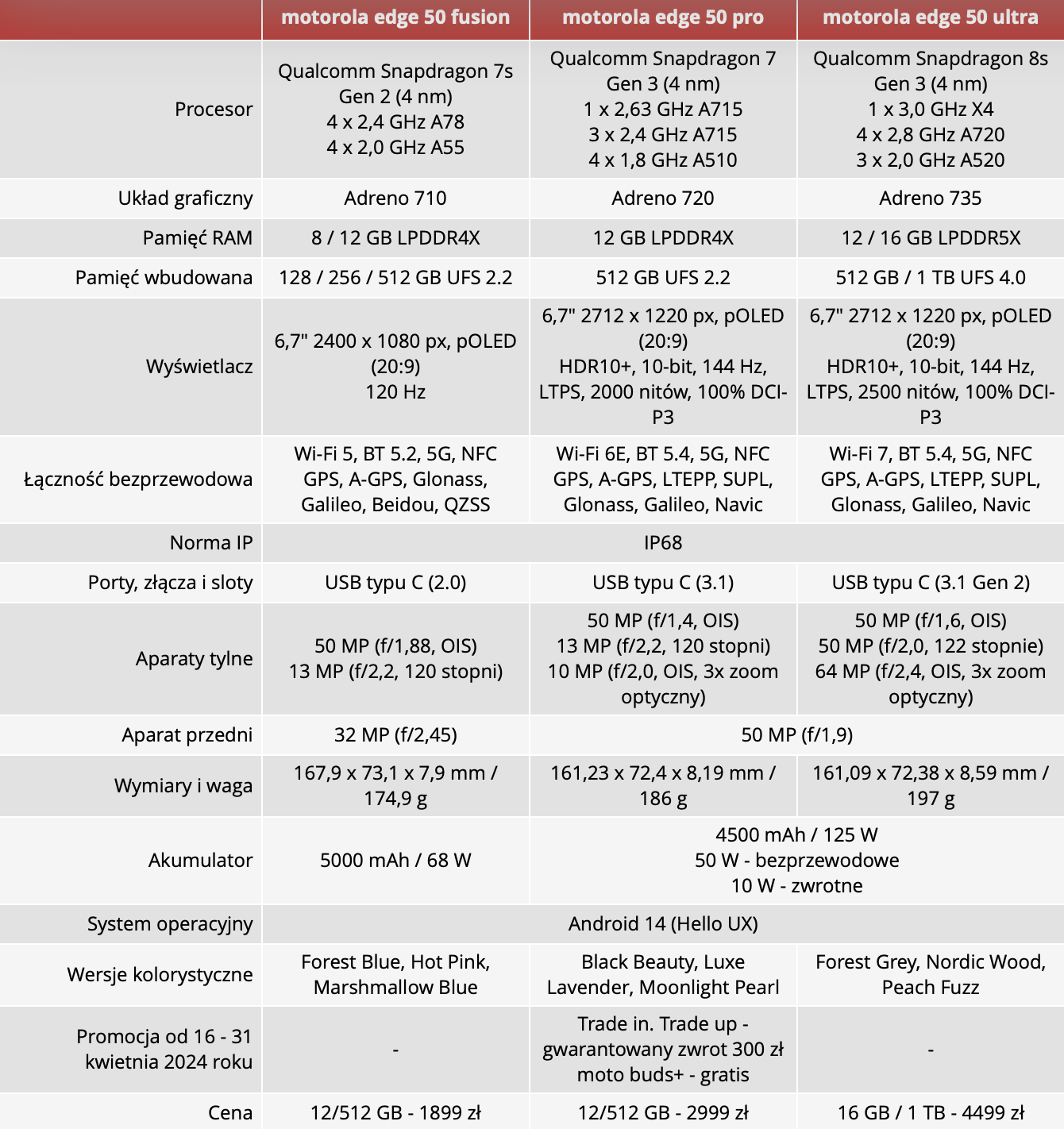 Motorola Edge 50 Ultra, Edge 50 Pro i Edge 50 Fusion specyfikacje