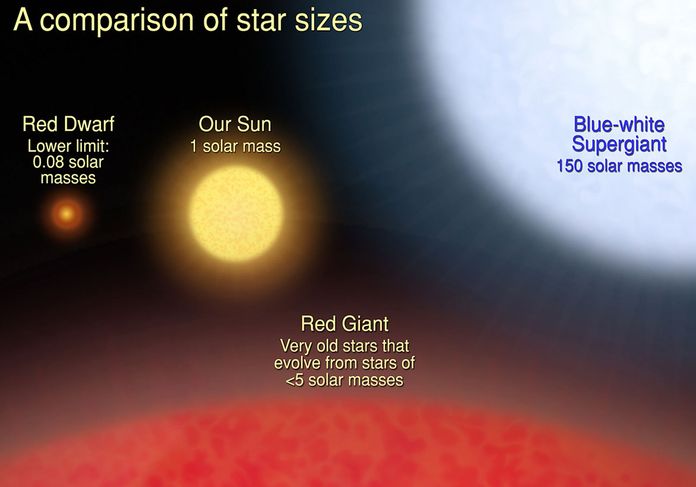 Star Sizes