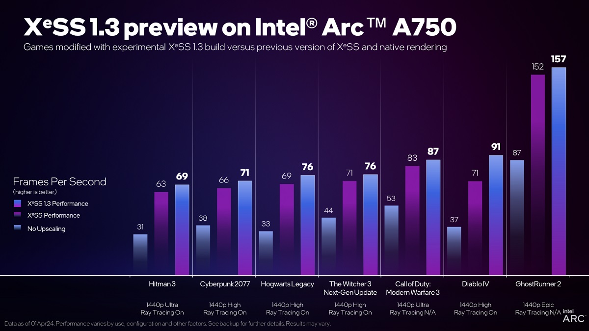 Intel XeSS 1.3