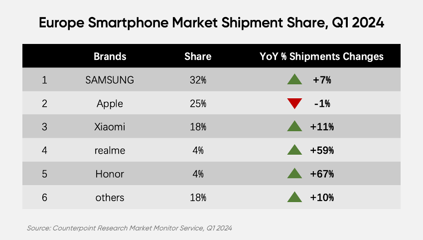 realme w Top 5 na polskim rynku z 47% wzrostem w Q1