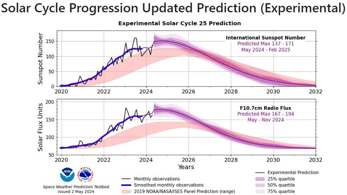 Solar Cycle Progression