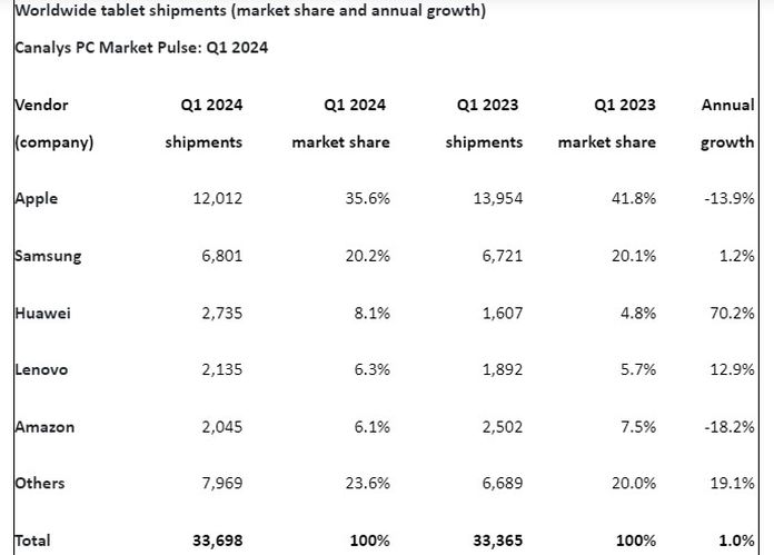 Tablet Shipments Q1 2024 Canalys