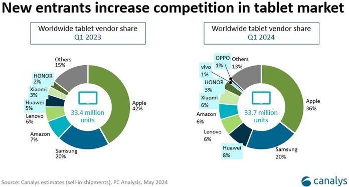 Світовий ринок планшетів повернувся до зростання в I кв. 2024: ТОП-5 виробників