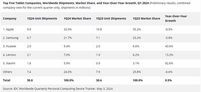 Tablet Shipments Q1 2024 IDC