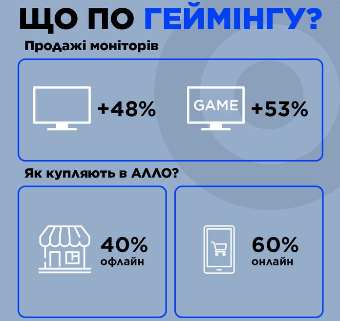 В АЛЛО зріс попит на товари для геймінгу на 84%