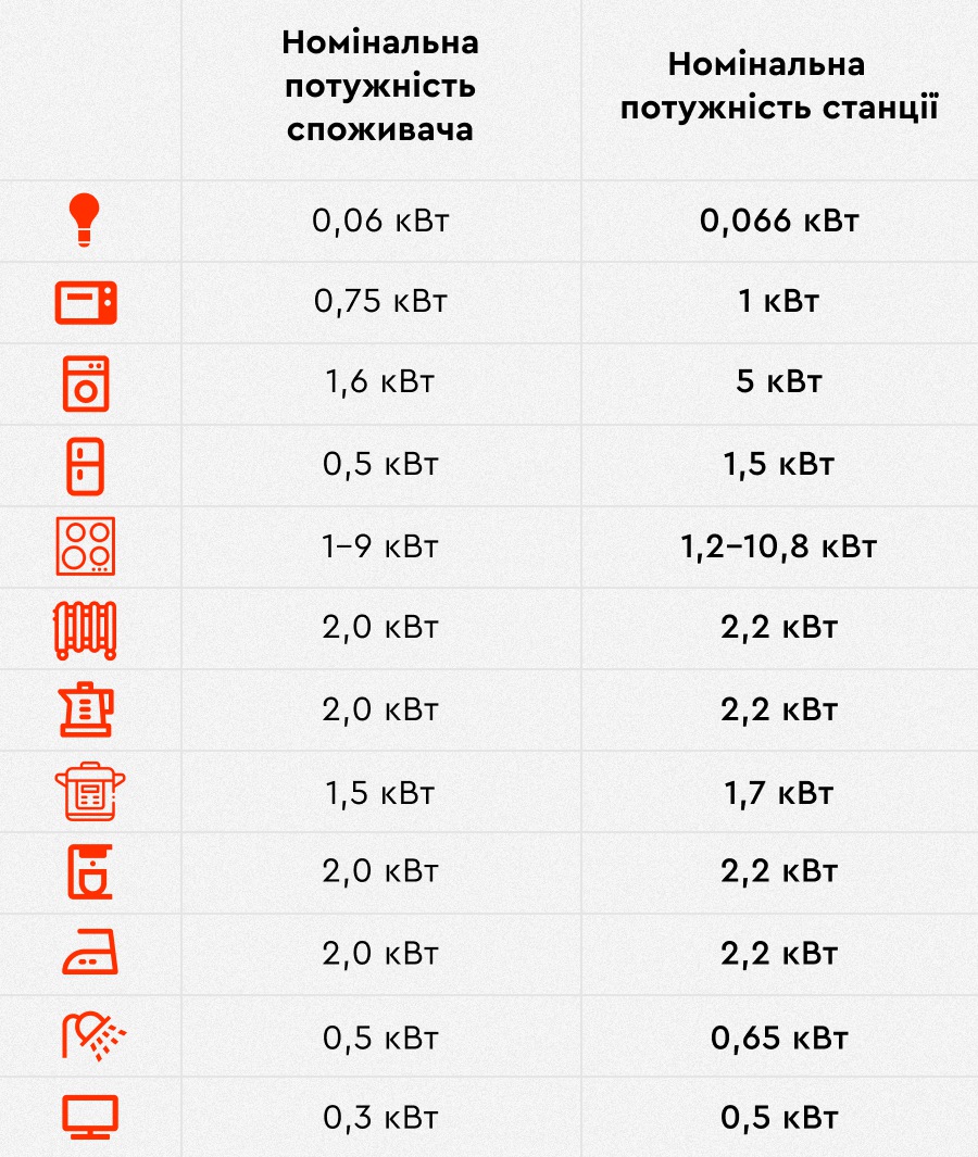 Як розрахувати потужність генератора для дому?