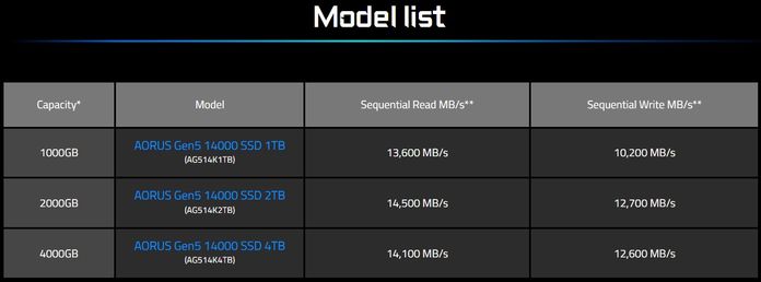 AORUS Gen5 14000 SSD