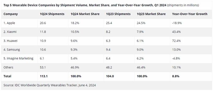 Ринок носимих пристроїв виріс на 8,8% у I кв. 2024