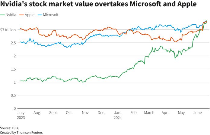 NVIDIA стала найдорожчою компанією у світі