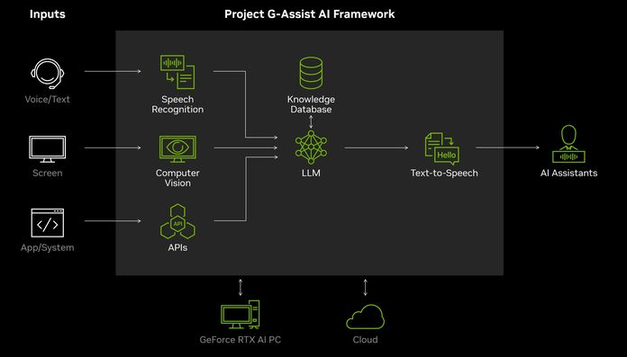 NVIDIA представила ігрового ШІ-асистента Project G-Assist