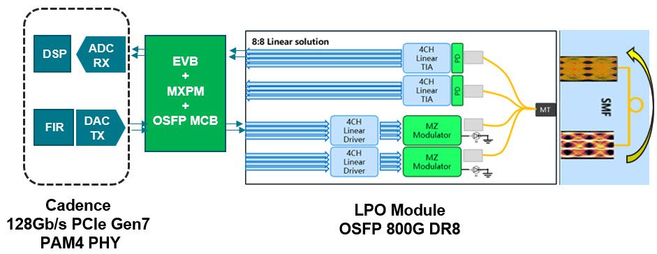 PCIe 7.0 PCIe 7.0