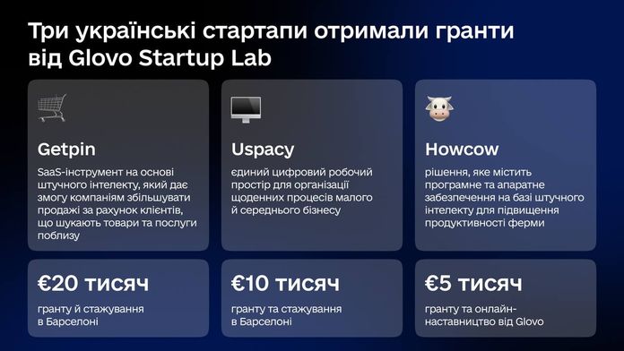 Три українські стартапи отримали гранти від Glovo Startup Lab