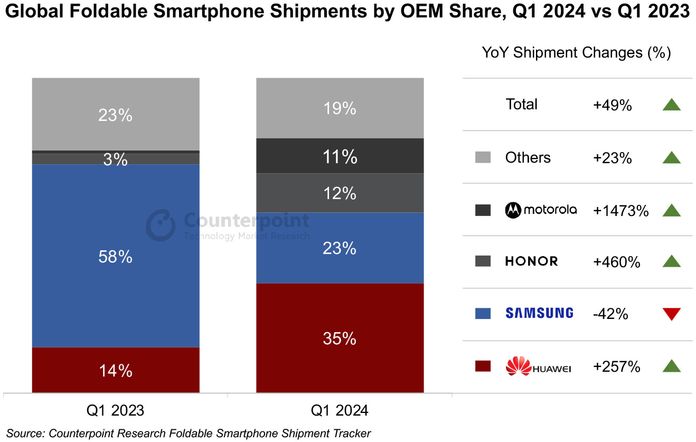 Q1 2024 Global Foldable Smartphone Shipments