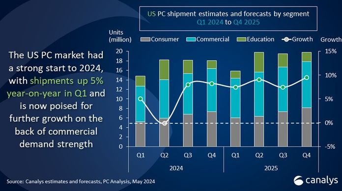 Ринок ПК у Штатах зросте на 5% у 2024 році: ТОП виробників