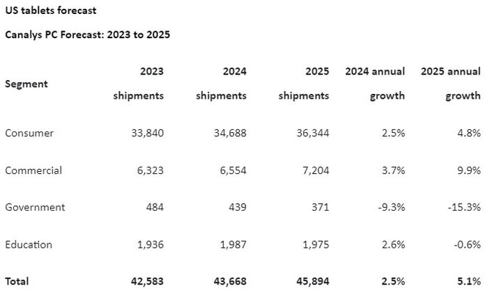 US tablets forecast