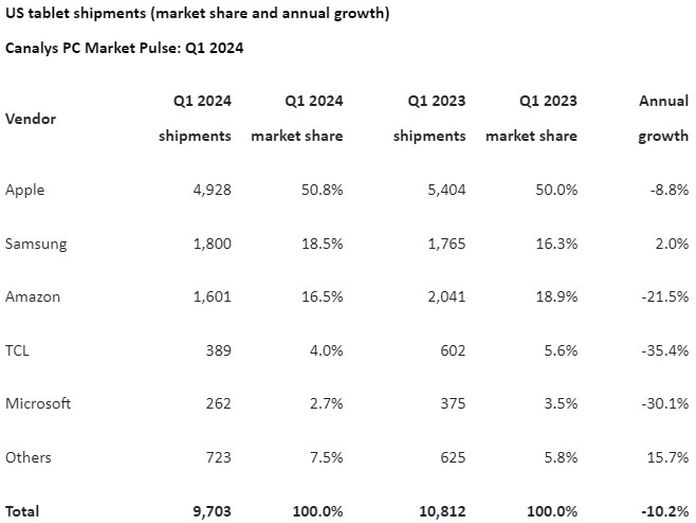US tablet shipments