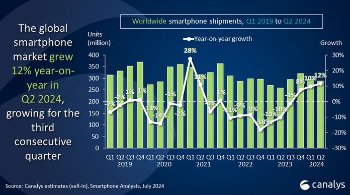 Світовий ринок смартфонів виріс на 12% у II кв. 2024: ТОП-5 виробників