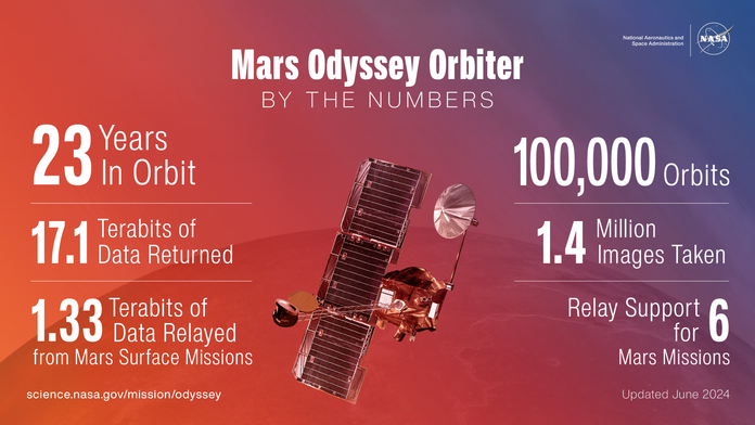 Mars Odyssey Mars Odyssey