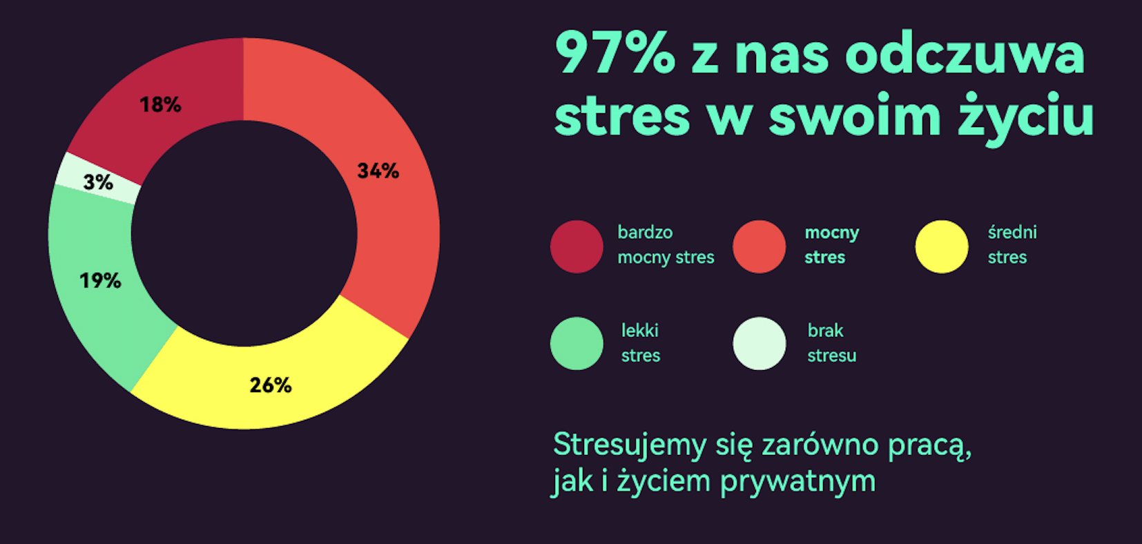 stres Polaków 