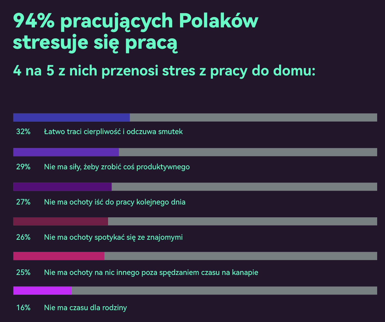 stres Polaków 