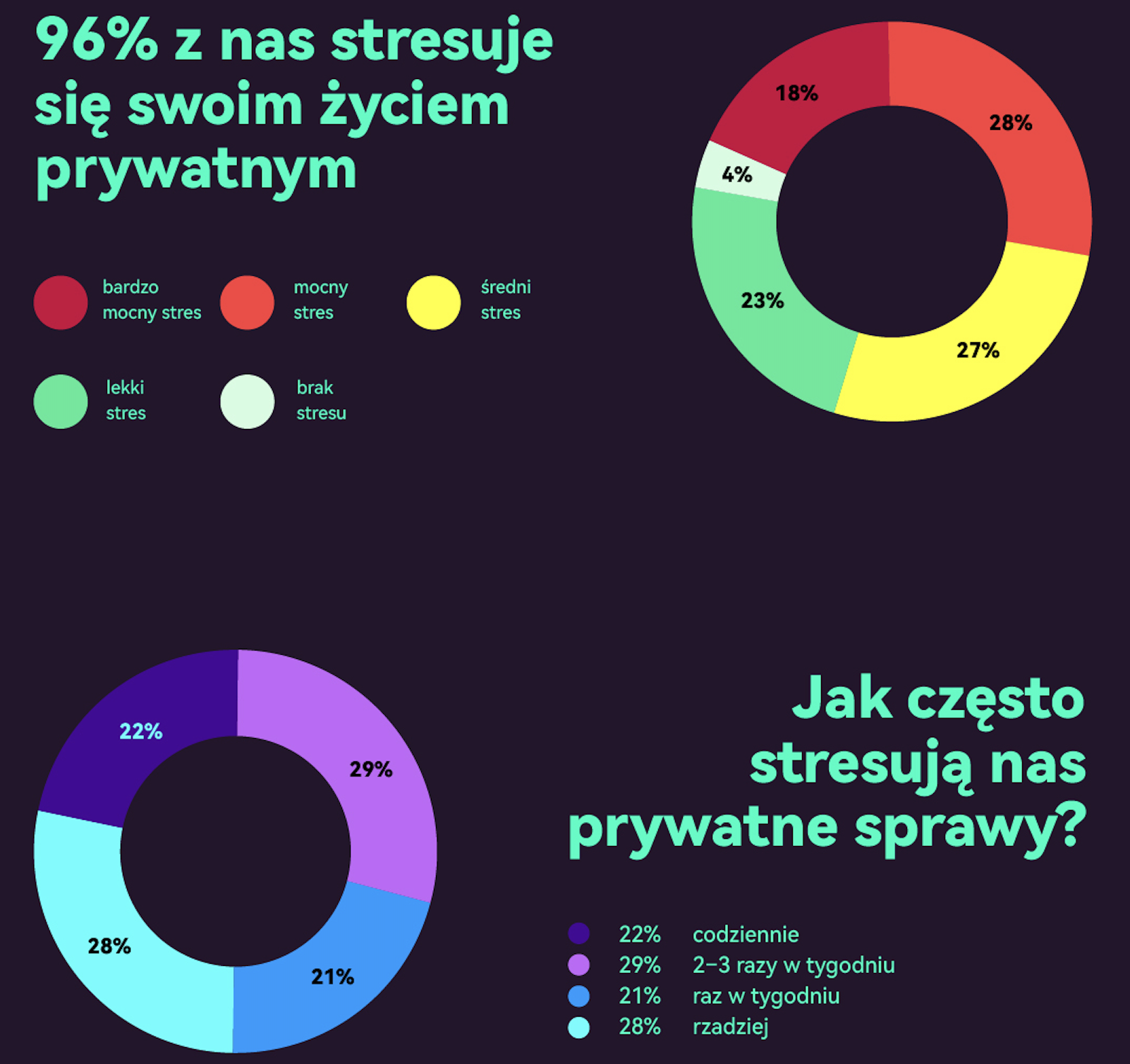 stres Polaków 