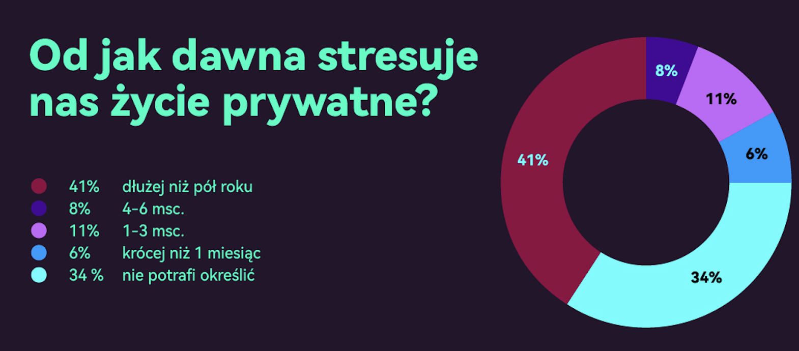 stres Polaków 