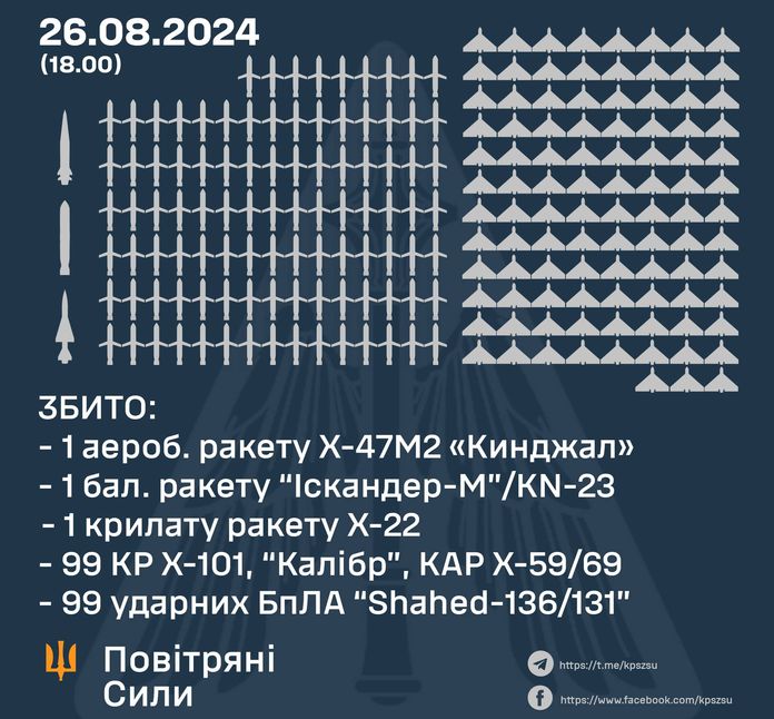 Сили ППО збили 102 російські ракети та 99 ударних дронів