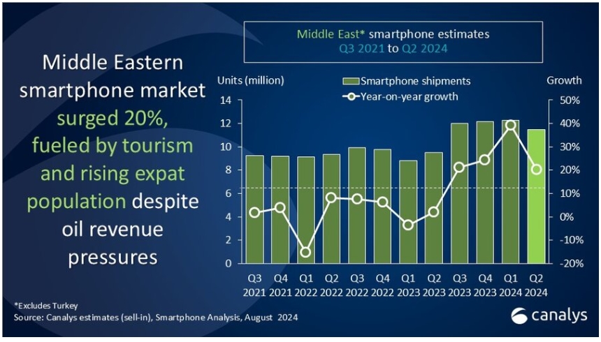 Близькосхідний ринок смартфонів зріс на 20% у 2 ІІ кв. 2024: ТОП-5 виробників