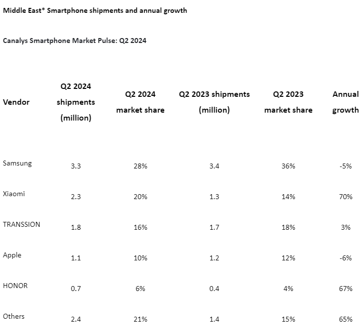 Близькосхідний ринок смартфонів зріс на 20% у 2 ІІ кв. 2024: ТОП-5 виробників