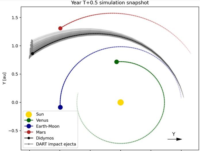 Уламки астероїда після місії NASA DART можуть стати метеорним дощем