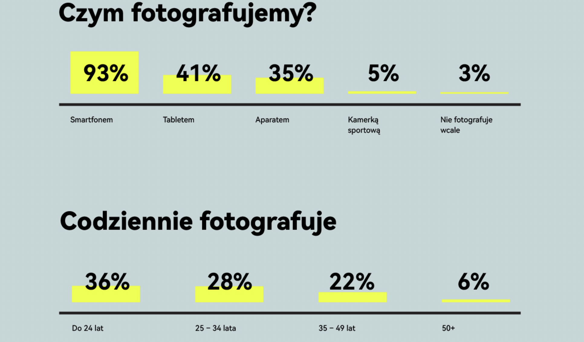 93% Polaków fotografuje za pomocą telefonu