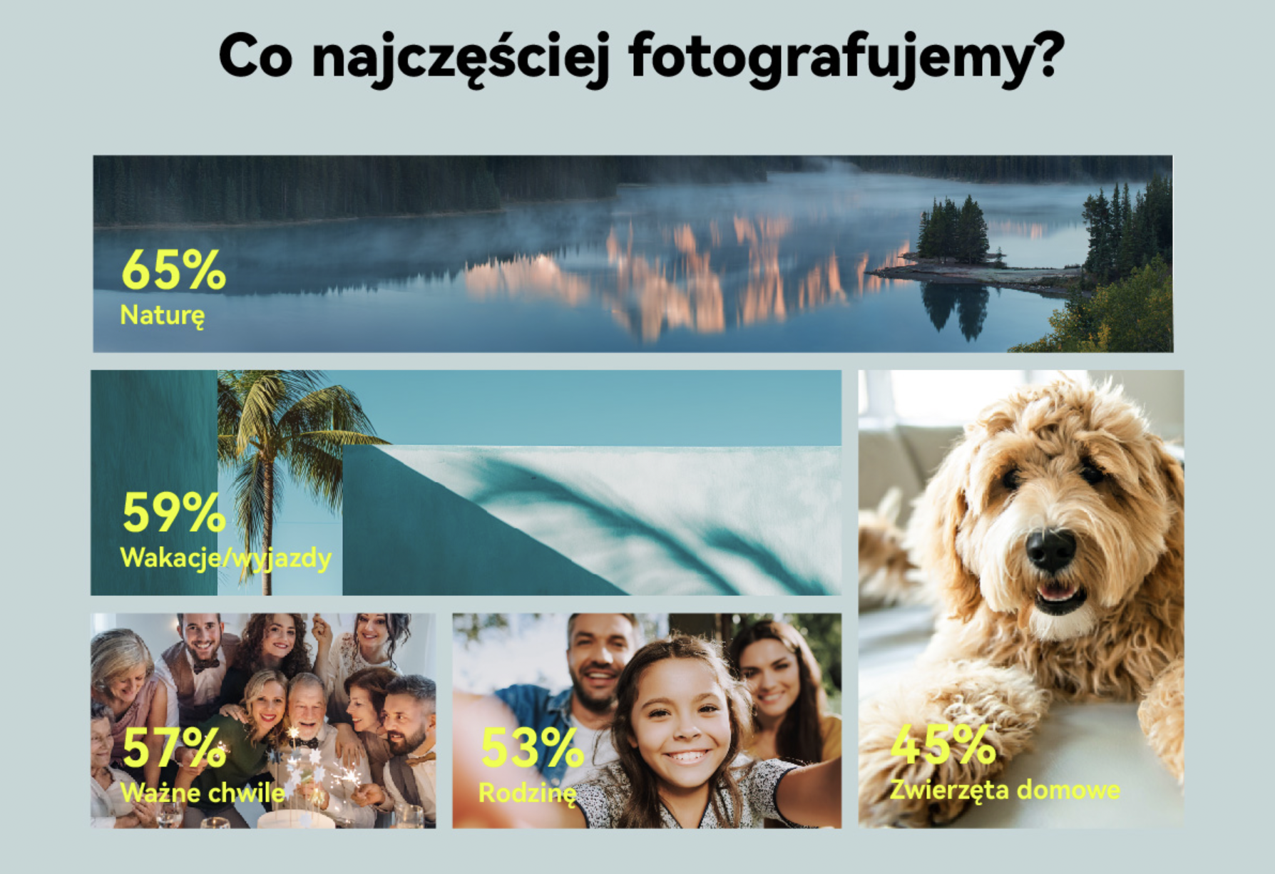 93% Polaków fotografuje za pomocą telefonu