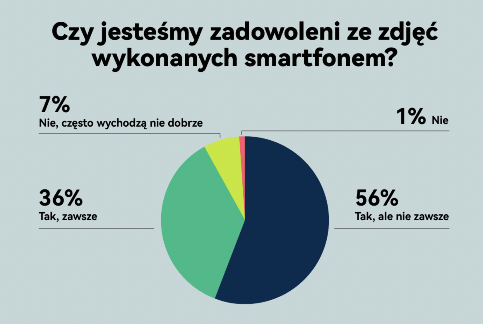 93% Polaków fotografuje za pomocą telefonu