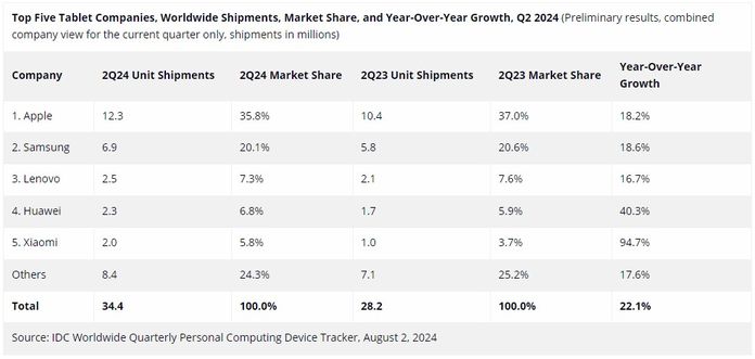 Ринок планшетів показав впевнене зростання у II кв. 2024: ТОП-5 виробників