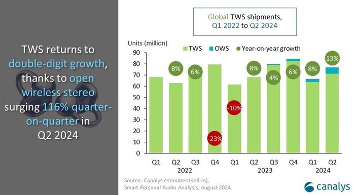 Світовий ринок навушників зріс на 10,6% у II кв. 2024: ТОП-5 виробників