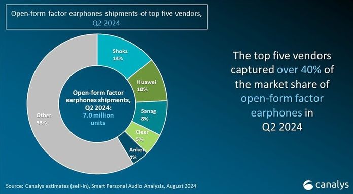 Світовий ринок навушників зріс на 10,6% у II кв. 2024: ТОП-5 виробників
