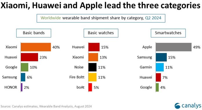Світовий ринок носимих пристроїв виріс у II кв. 2024: ТОП-5 виробників
