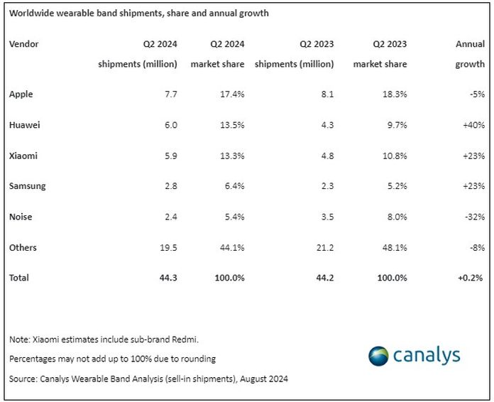 Світовий ринок носимих пристроїв виріс у II кв. 2024: ТОП-5 виробників