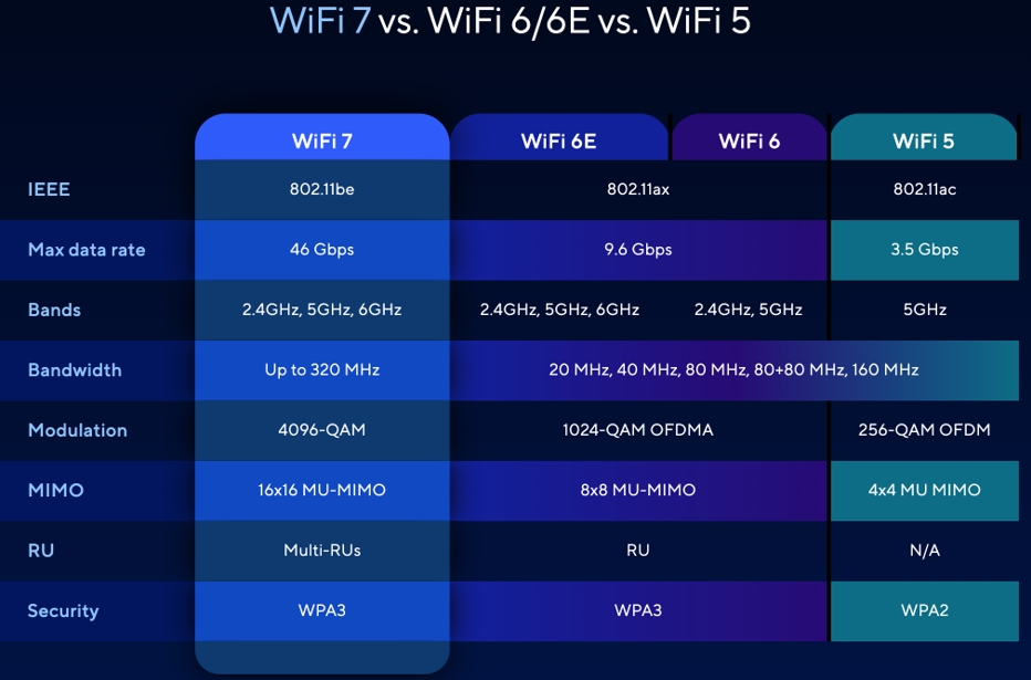 WiFi 7 (IEEE 802.11be)