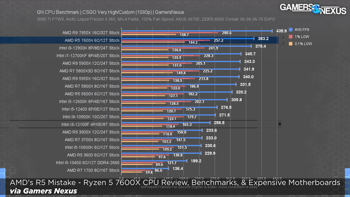 AMD Ryzen 5 7600