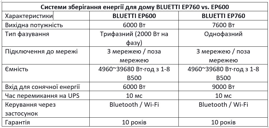 BLUETTI EP760 vs EP600 BLUETTI