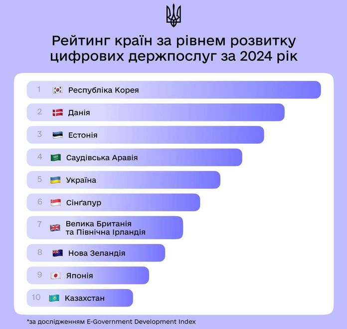 Україна увійшла в ТОП-5 за індексом онлайн-сервісів у рейтингу ООН