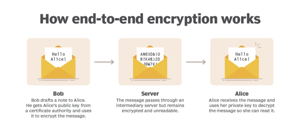 End-to-end encryption (E2EE)