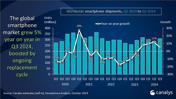 Світовий ринок смартфонів зріс на 5% у III кв. 2024: ТОП-5 виробників